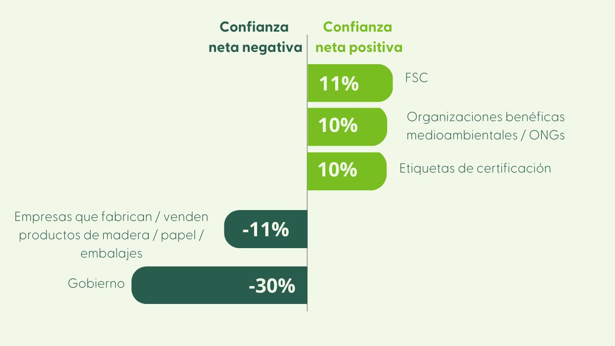 confianza neta en FSC